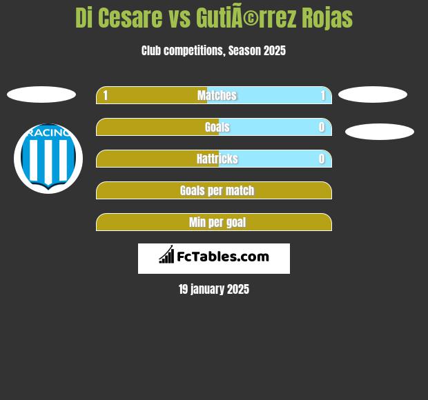 Di Cesare vs GutiÃ©rrez Rojas h2h player stats