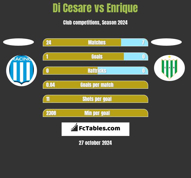 Di Cesare vs Enrique h2h player stats