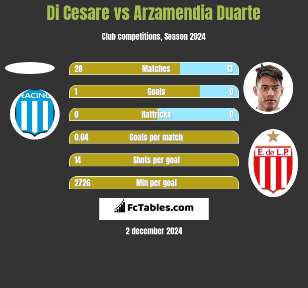 Di Cesare vs Arzamendia Duarte h2h player stats