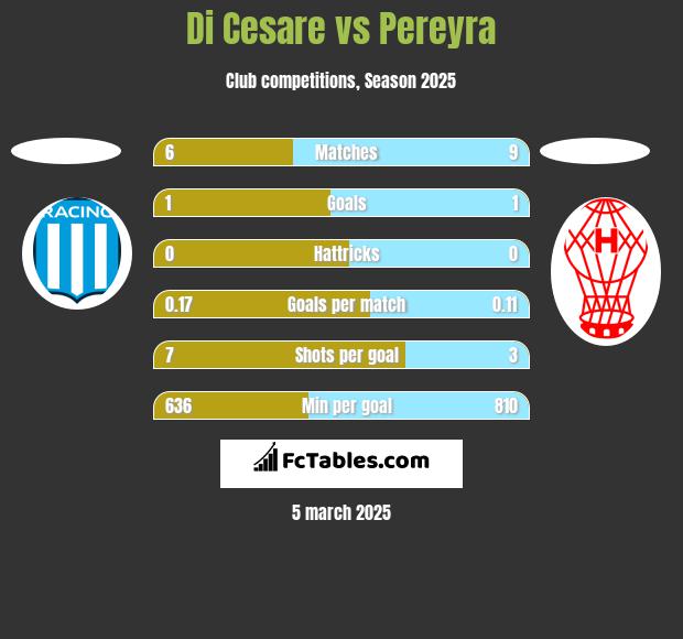 Di Cesare vs Pereyra h2h player stats