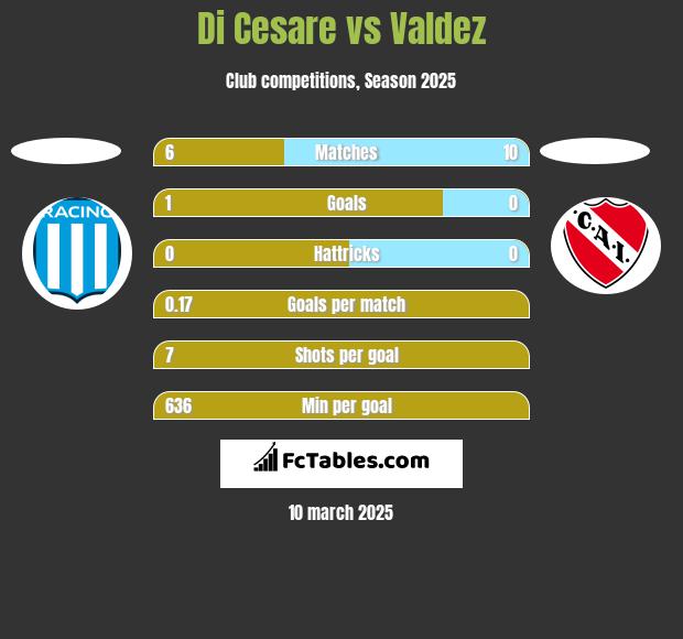 Di Cesare vs Valdez h2h player stats