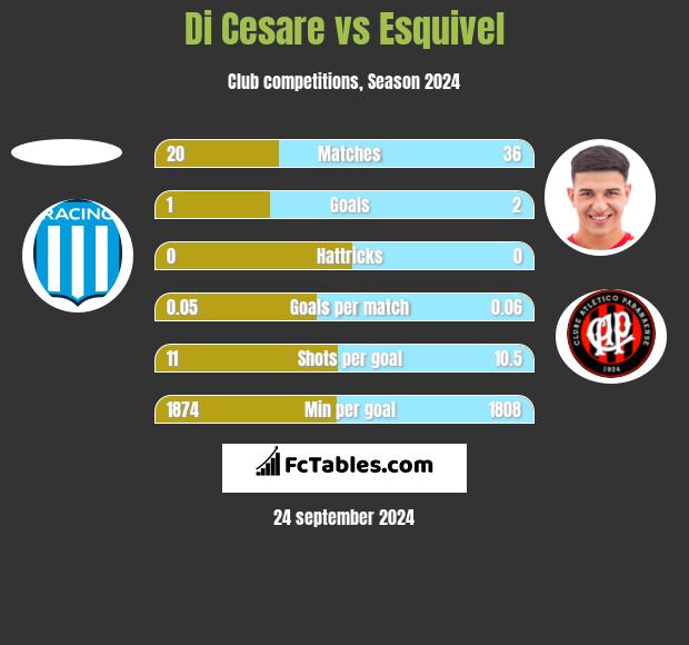 Di Cesare vs Esquivel h2h player stats