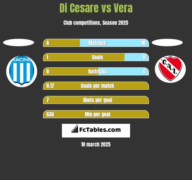 Di Cesare vs Vera h2h player stats