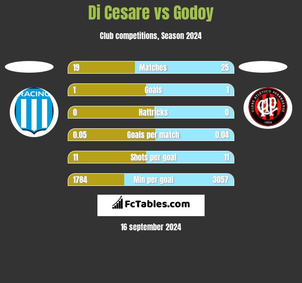 Di Cesare vs Godoy h2h player stats