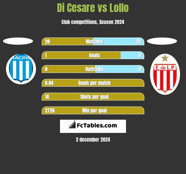 Di Cesare vs Lollo h2h player stats