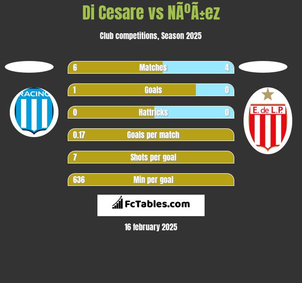 Di Cesare vs NÃºÃ±ez h2h player stats