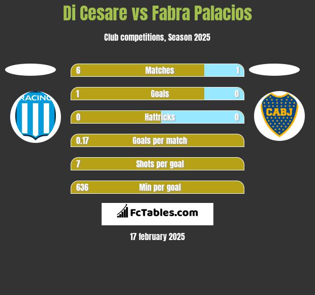 Di Cesare vs Fabra Palacios h2h player stats