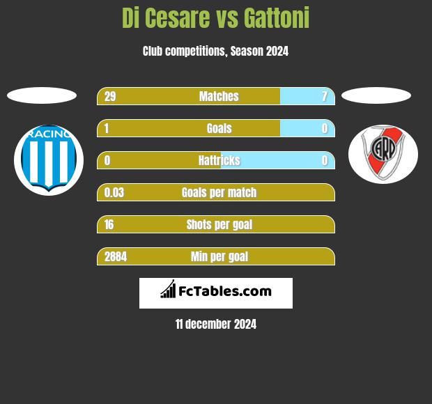 Di Cesare vs Gattoni h2h player stats