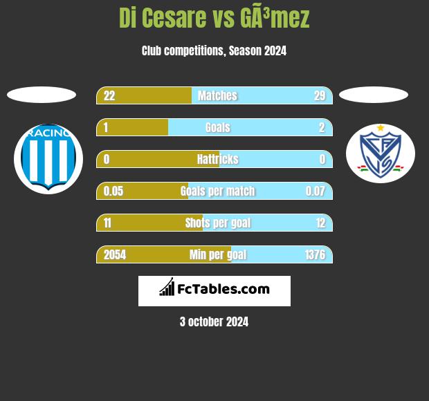 Di Cesare vs GÃ³mez h2h player stats