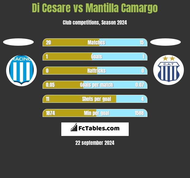 Di Cesare vs Mantilla Camargo h2h player stats