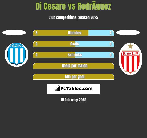 Di Cesare vs RodrÃ­guez h2h player stats