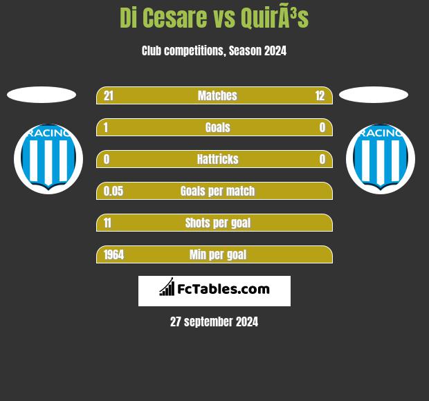 Di Cesare vs QuirÃ³s h2h player stats