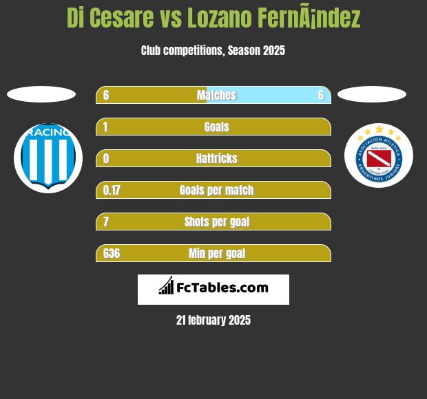 Di Cesare vs Lozano FernÃ¡ndez h2h player stats