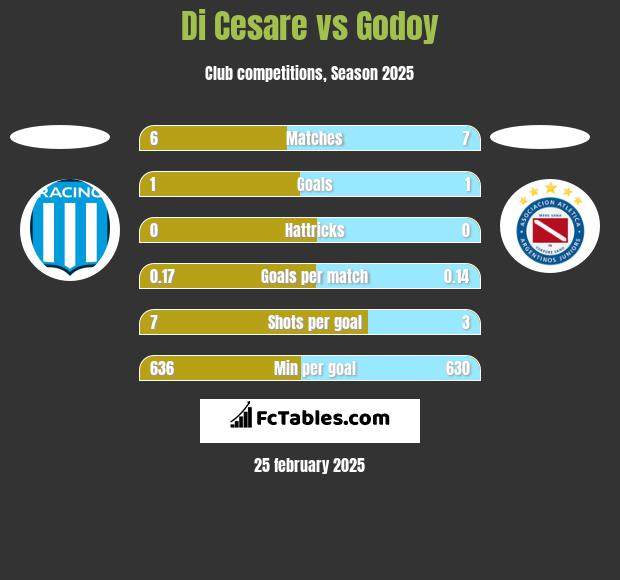 Di Cesare vs Godoy h2h player stats