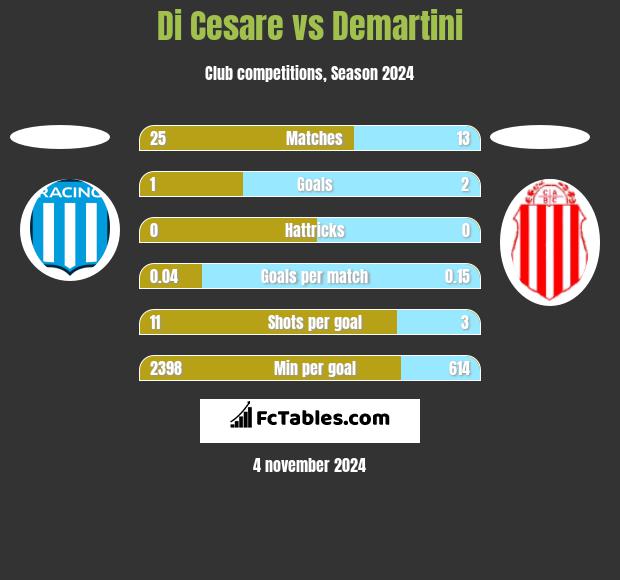 Di Cesare vs Demartini h2h player stats