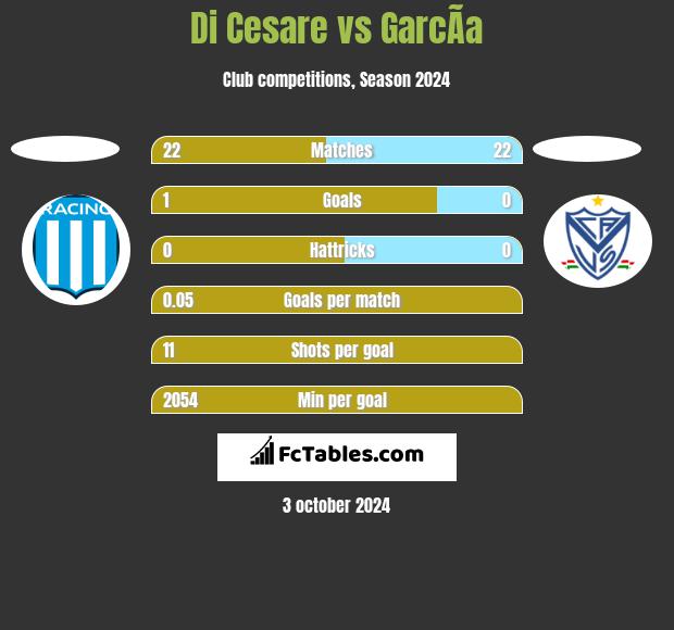 Di Cesare vs GarcÃ­a h2h player stats