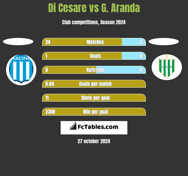 Di Cesare vs G. Aranda h2h player stats