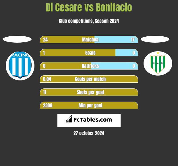 Di Cesare vs Bonifacio h2h player stats