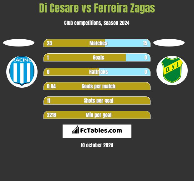 Di Cesare vs Ferreira Zagas h2h player stats