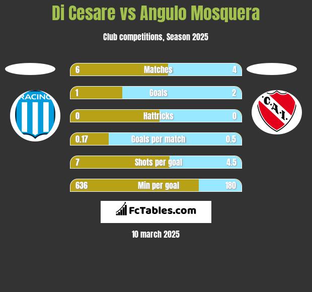 Di Cesare vs Angulo Mosquera h2h player stats