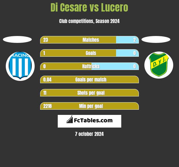 Di Cesare vs Lucero h2h player stats