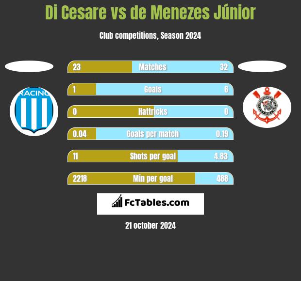 Di Cesare vs de Menezes Júnior h2h player stats