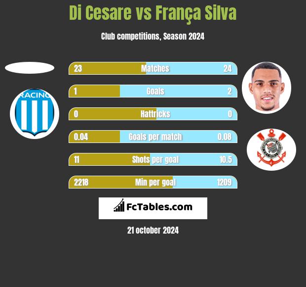 Di Cesare vs França Silva h2h player stats