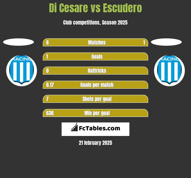 Di Cesare vs Escudero h2h player stats