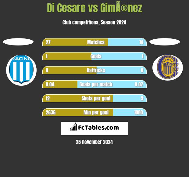 Di Cesare vs GimÃ©nez h2h player stats