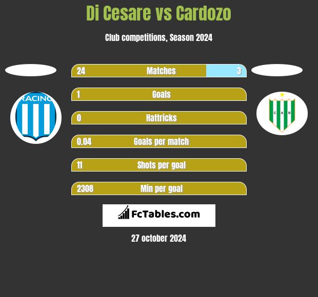 Di Cesare vs Cardozo h2h player stats