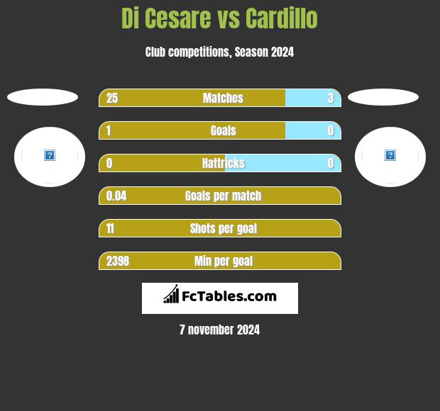 Di Cesare vs Cardillo h2h player stats