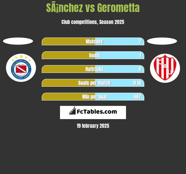 SÃ¡nchez vs Gerometta h2h player stats