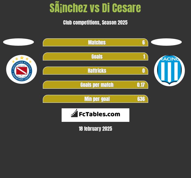 SÃ¡nchez vs Di Cesare h2h player stats