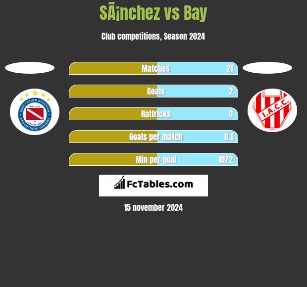 SÃ¡nchez vs Bay h2h player stats