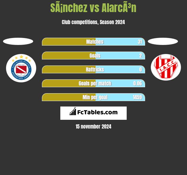 SÃ¡nchez vs AlarcÃ³n h2h player stats