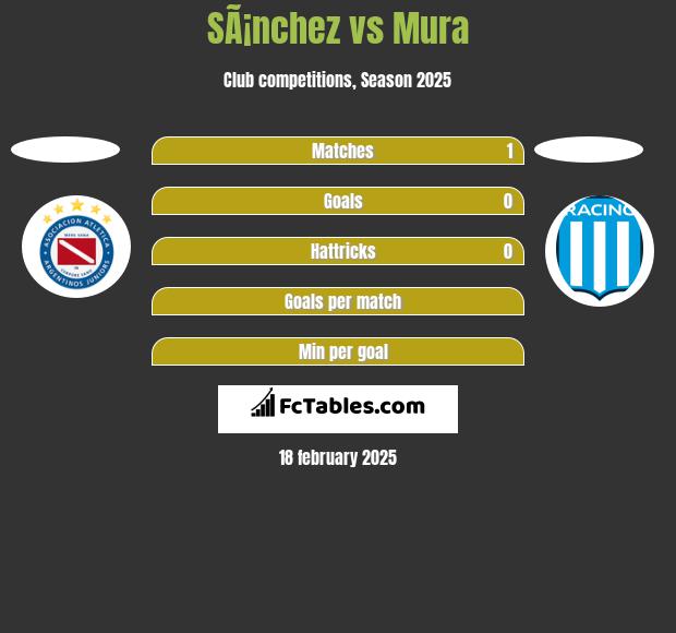 SÃ¡nchez vs Mura h2h player stats