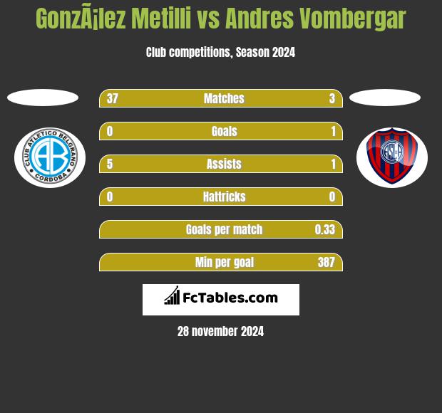 GonzÃ¡lez Metilli vs Andres Vombergar h2h player stats