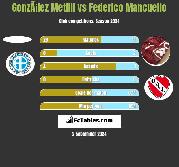 GonzÃ¡lez Metilli vs Federico Mancuello h2h player stats