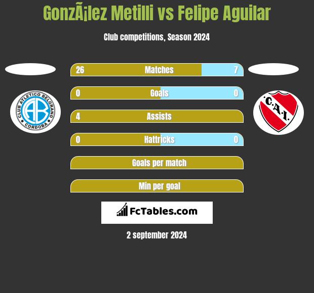 GonzÃ¡lez Metilli vs Felipe Aguilar h2h player stats