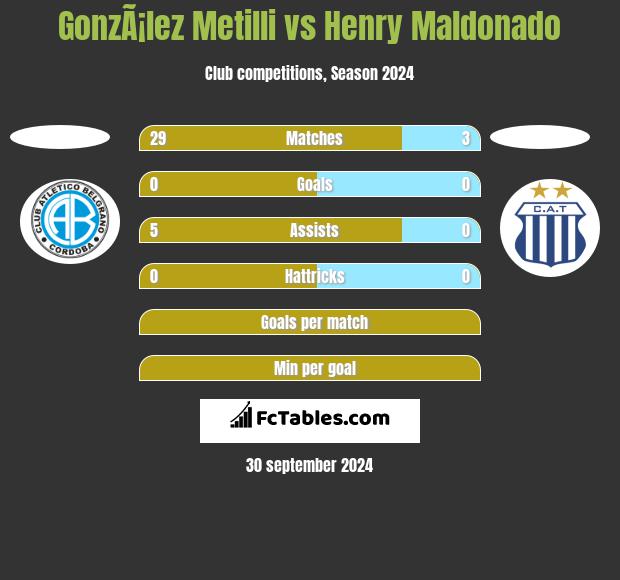 GonzÃ¡lez Metilli vs Henry Maldonado h2h player stats