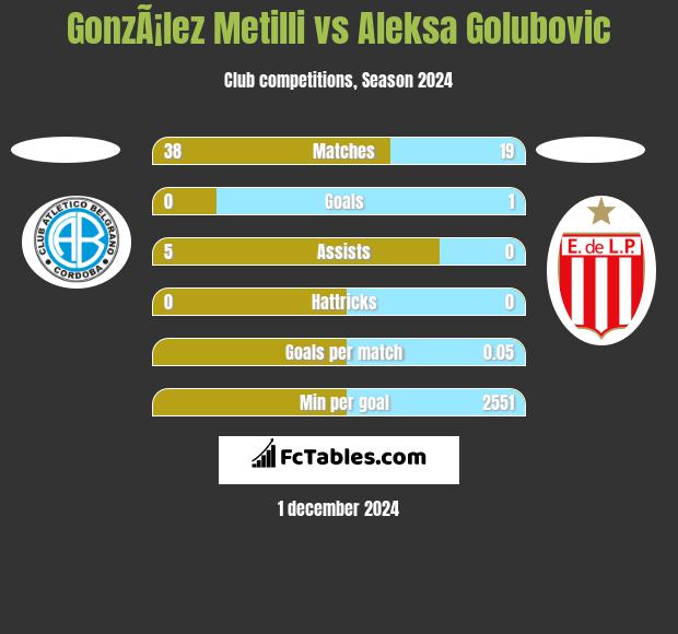 GonzÃ¡lez Metilli vs Aleksa Golubovic h2h player stats