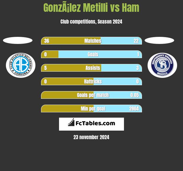 GonzÃ¡lez Metilli vs Ham h2h player stats