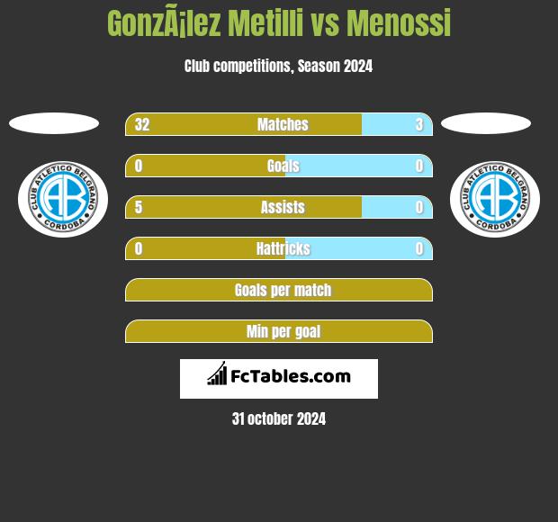 GonzÃ¡lez Metilli vs Menossi h2h player stats