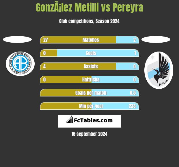 GonzÃ¡lez Metilli vs Pereyra h2h player stats