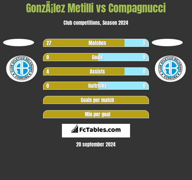 GonzÃ¡lez Metilli vs Compagnucci h2h player stats