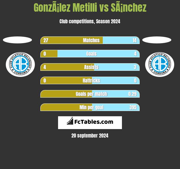 GonzÃ¡lez Metilli vs SÃ¡nchez h2h player stats