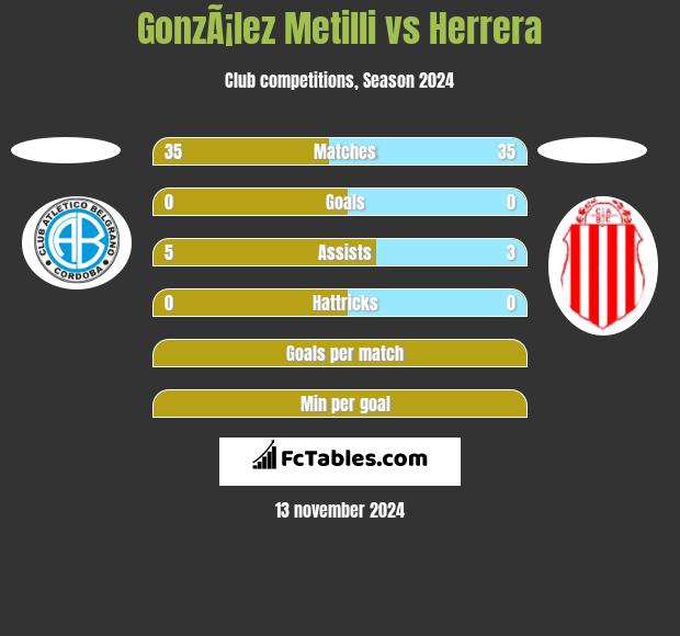 GonzÃ¡lez Metilli vs Herrera h2h player stats