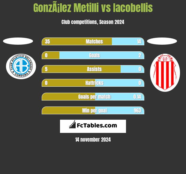 GonzÃ¡lez Metilli vs Iacobellis h2h player stats