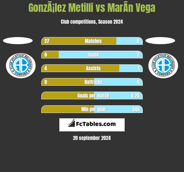 GonzÃ¡lez Metilli vs MarÃ­n Vega h2h player stats