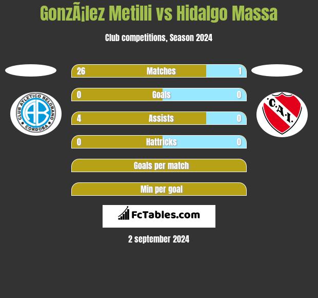 GonzÃ¡lez Metilli vs Hidalgo Massa h2h player stats